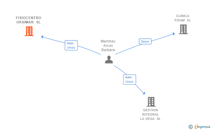 Vinculaciones societarias de FISIOCENTRO URSIMAR SL