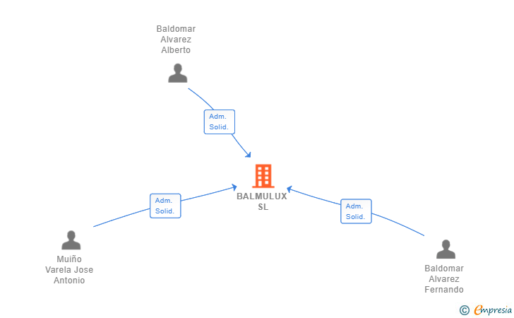 Vinculaciones societarias de BALMULUX SL