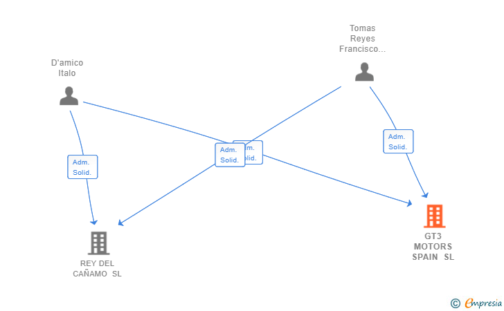 Vinculaciones societarias de GT3 MOTORS SPAIN SL