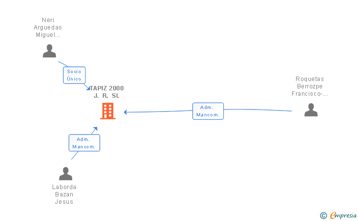 Vinculaciones societarias de TAPIZ 2000 J. R. SL
