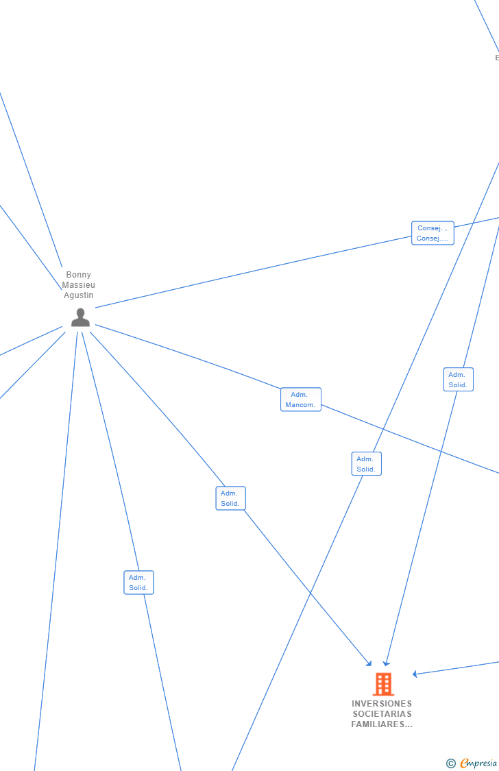 Vinculaciones societarias de INVERSIONES SOCIETARIAS FAMILIARES SL