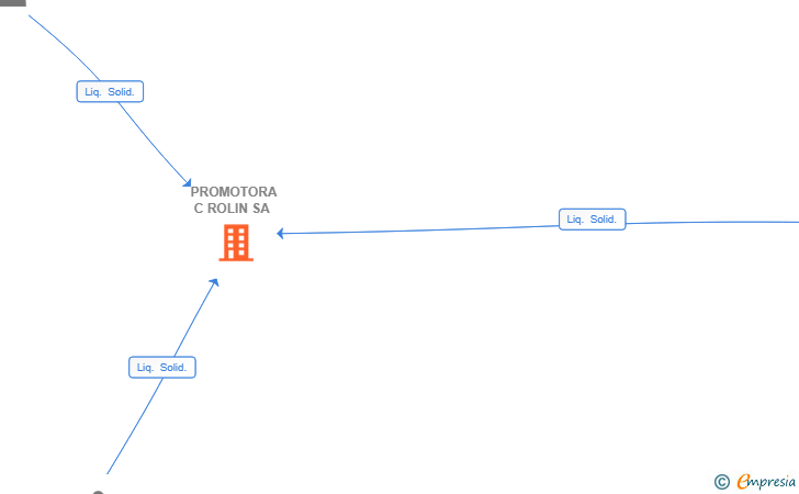 Vinculaciones societarias de PROMOTORA C ROLIN SA 