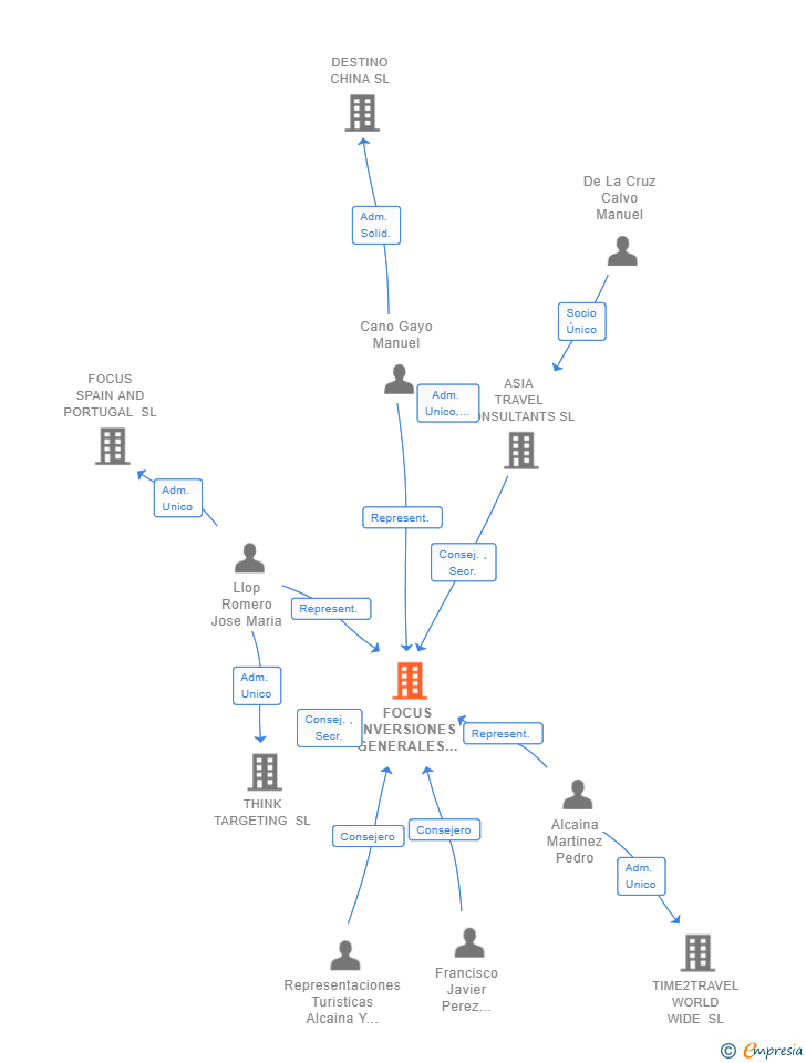 Vinculaciones societarias de FOCUS INVERSIONES GENERALES SL