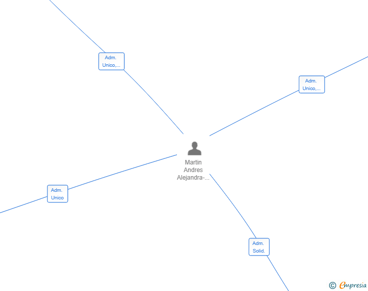Vinculaciones societarias de MKTK VILLAVICIOSA SL