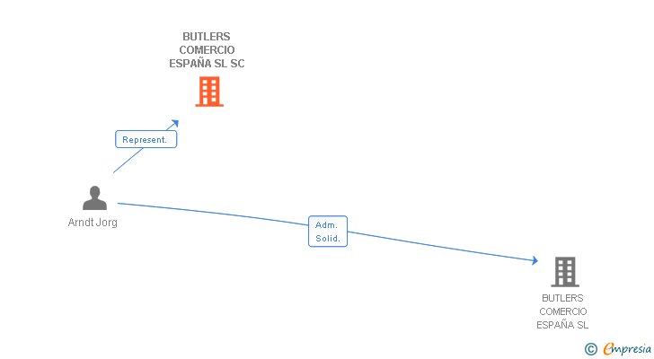 Vinculaciones societarias de BUTLERS COMERCIO ESPAÑA SL SC