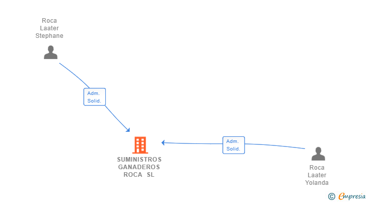 Vinculaciones societarias de POLIESTER ROCA SL