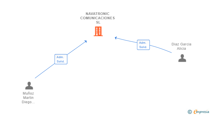 Vinculaciones societarias de NAVATRONIC COMUNICACIONES SL
