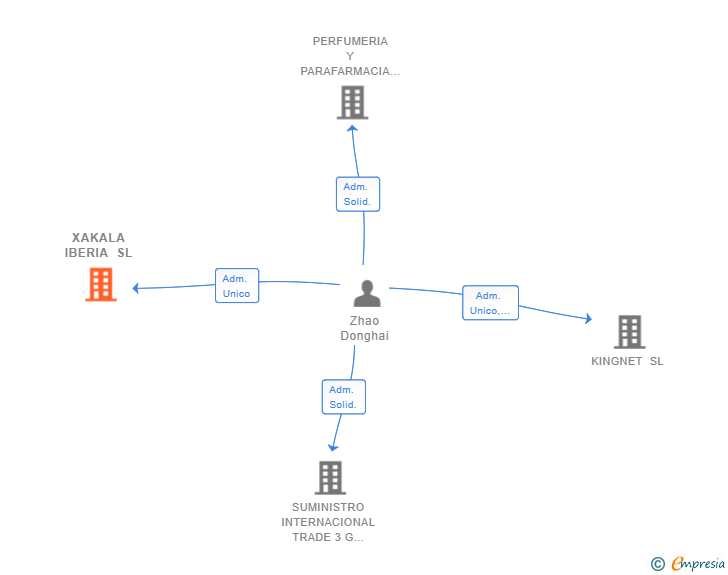 Vinculaciones societarias de XAKALA IBERIA SL