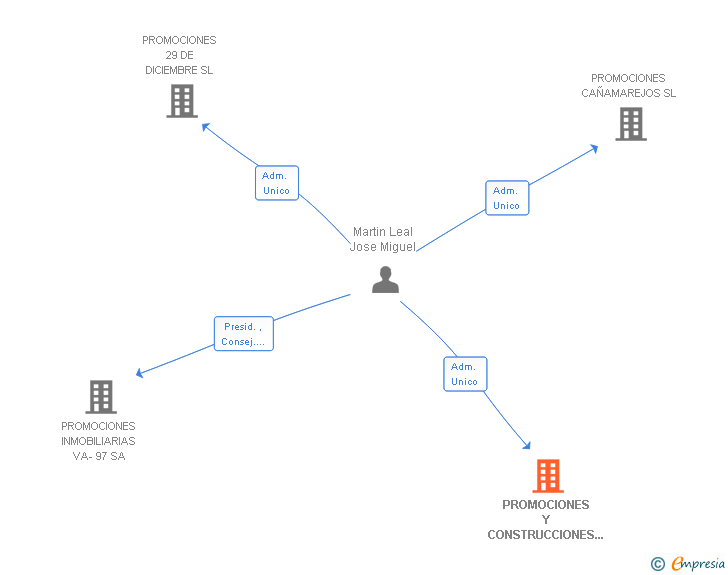 Vinculaciones societarias de PROMOCIONES Y CONSTRUCCIONES VELA CEINOS DEL DUERO SL