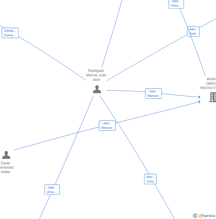Vinculaciones societarias de MU87 SUITS SL