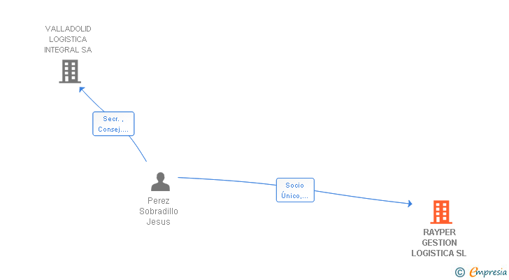 Vinculaciones societarias de RAYPER GESTION LOGISTICA SL