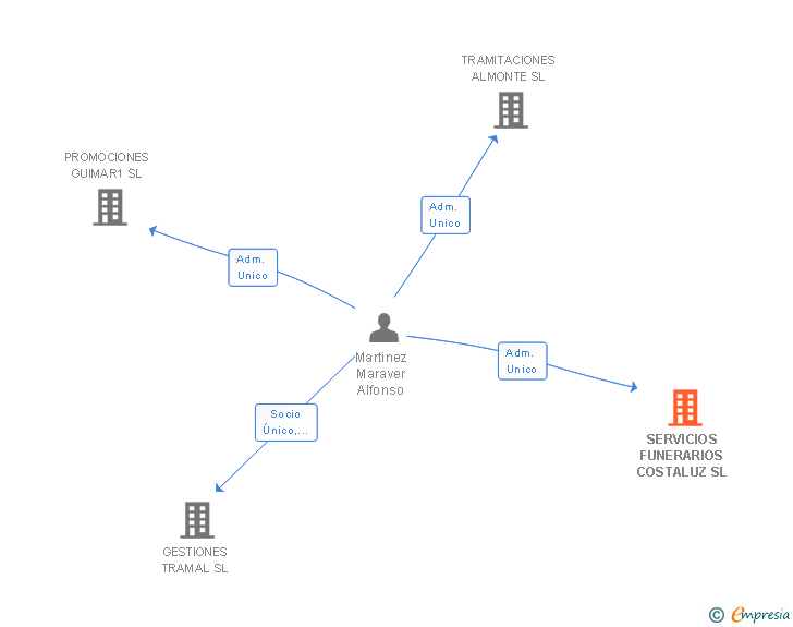 Vinculaciones societarias de SERVICIOS FUNERARIOS COSTALUZ SL
