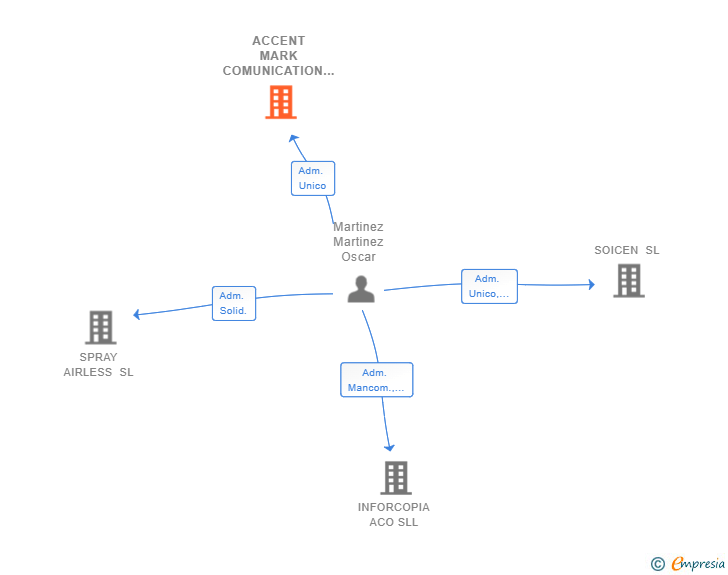 Vinculaciones societarias de ACCENT MARK COMUNICATION SL