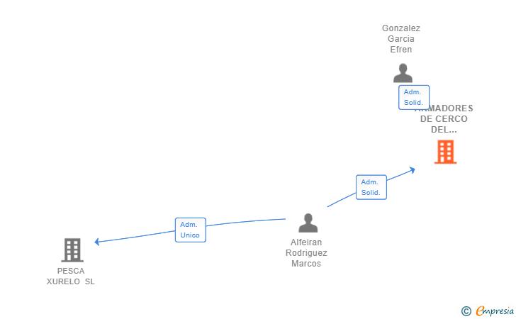 Vinculaciones societarias de ARMADORES DE CERCO DEL NOROESTE SL