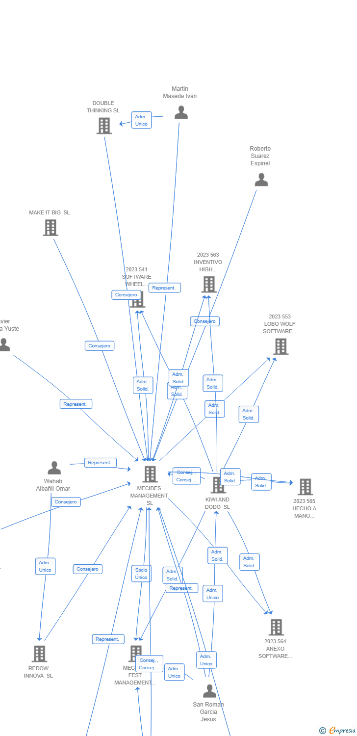 Vinculaciones societarias de 936 FUTURE STRATEGY INNOVATION AIE