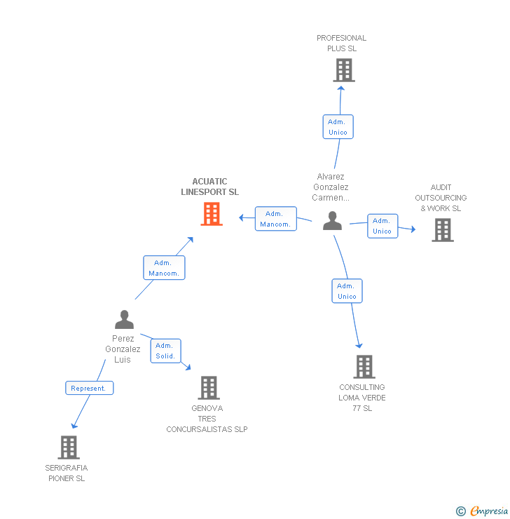 Vinculaciones societarias de ACUATIC LINESPORT SL