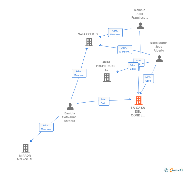 Vinculaciones societarias de LA CASA DEL CONDE NOCHE SL