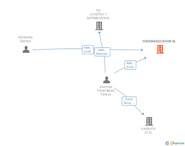 Vinculaciones societarias de FUSIONEDUCATION SL