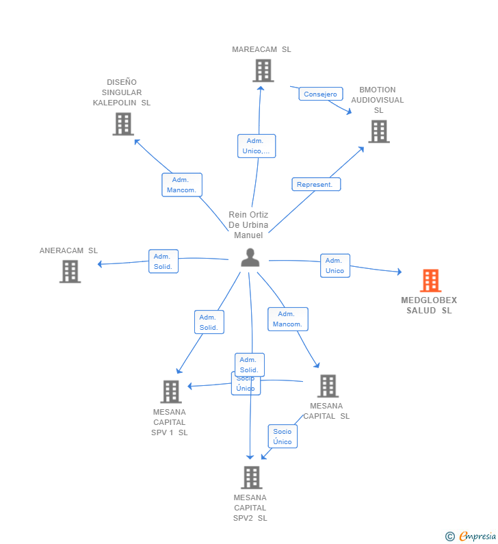 Vinculaciones societarias de MEDGLOBEX SALUD SL