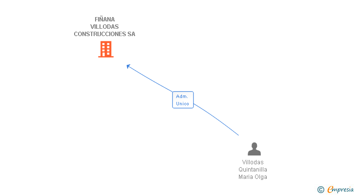 Vinculaciones societarias de FIÑANA VILLODAS CONSTRUCCIONES SA