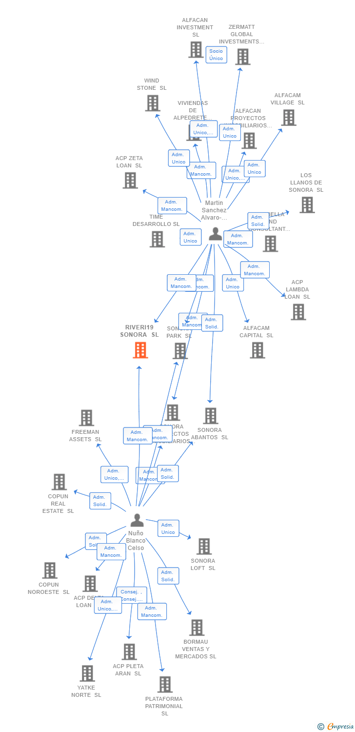 Vinculaciones societarias de RIVERI19 SONORA SL