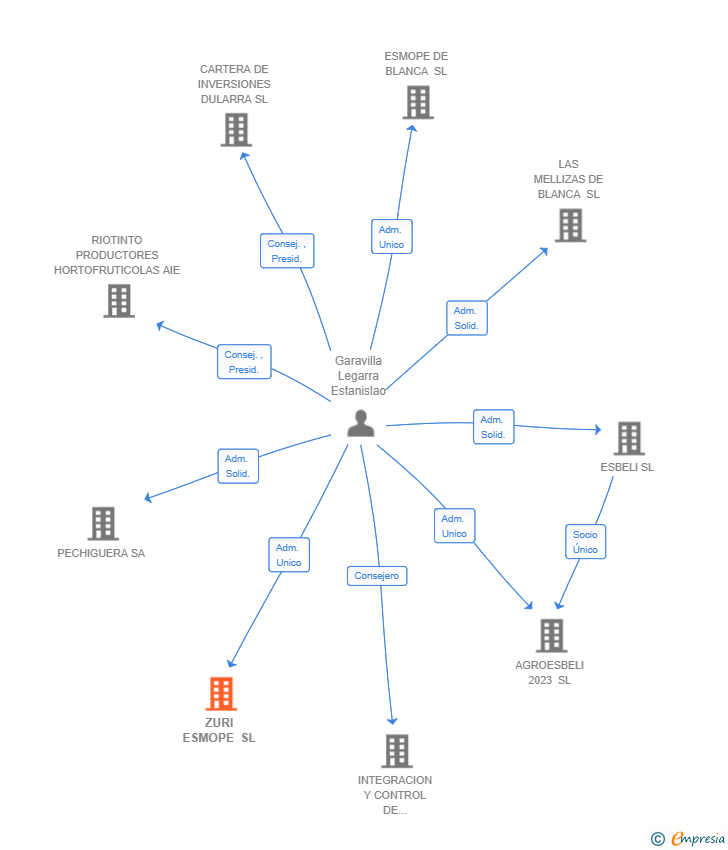 Vinculaciones societarias de ZURI ESMOPE SL