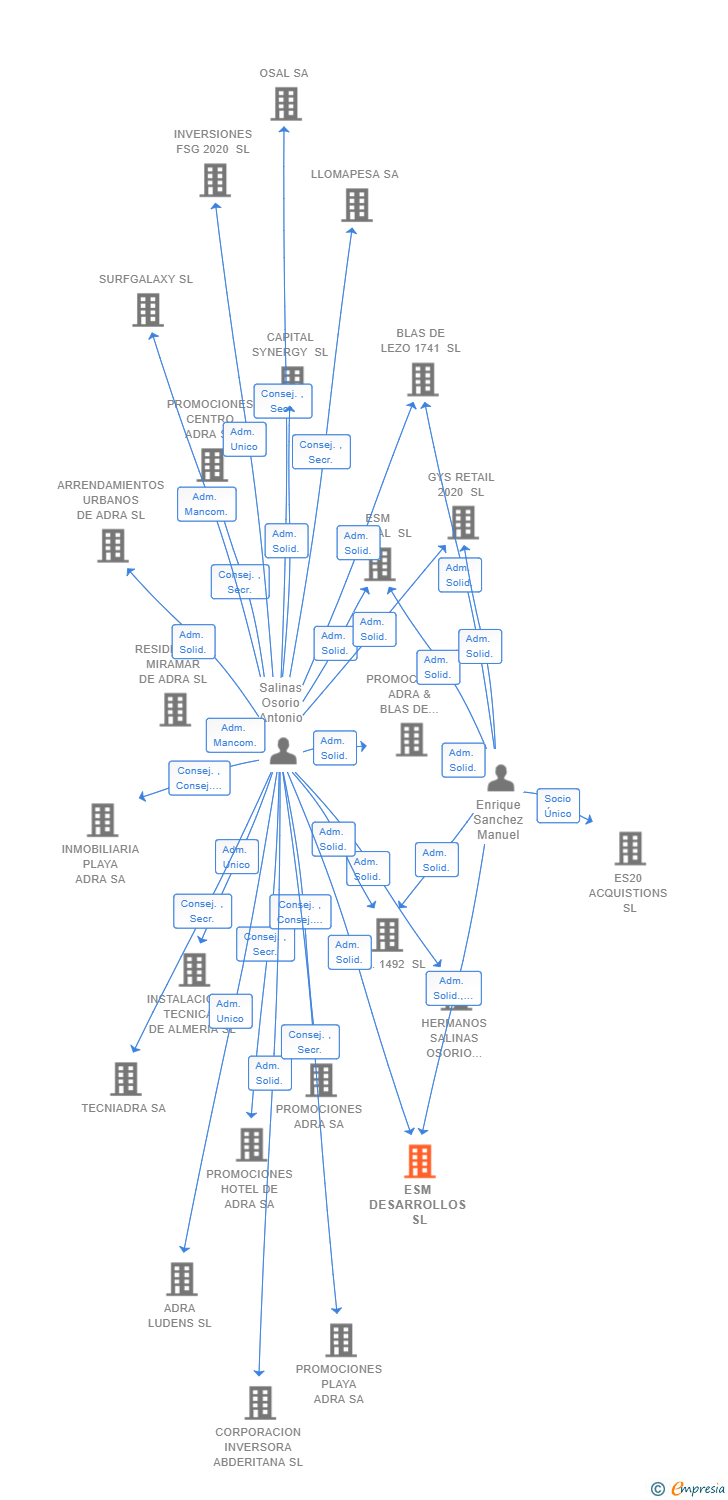 Vinculaciones societarias de ESM DESARROLLOS SL