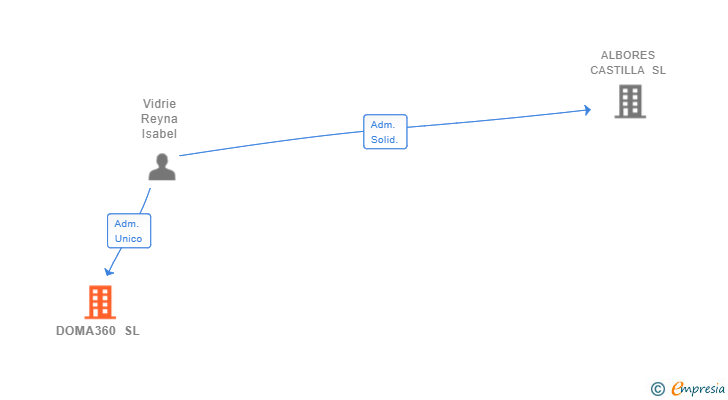 Vinculaciones societarias de DOMA360 SL