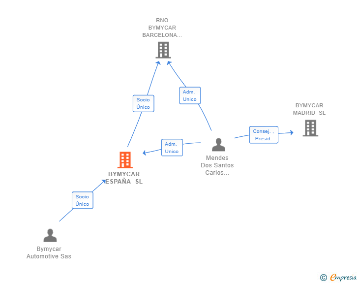 Vinculaciones societarias de BYMYCAR ESPAÑA SL