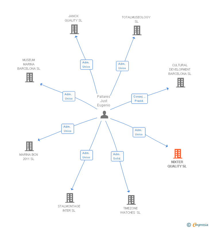 Vinculaciones societarias de NIXTER QUALITY SL