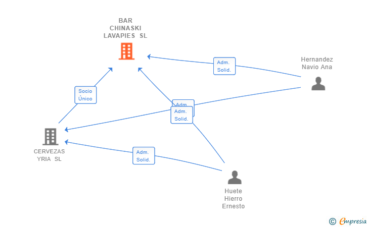 Vinculaciones societarias de BAR CHINASKI LAVAPIES SL
