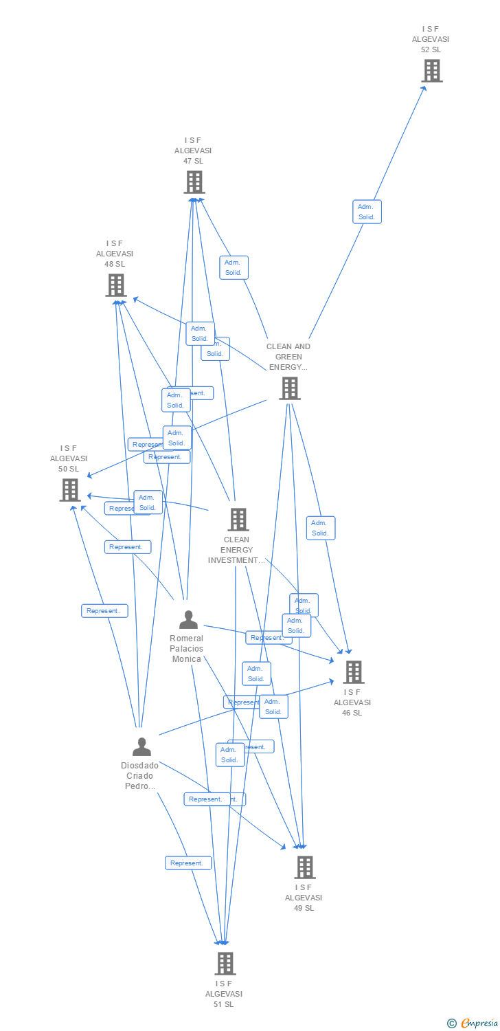 Vinculaciones societarias de I S F ALGEVASI 81 SL