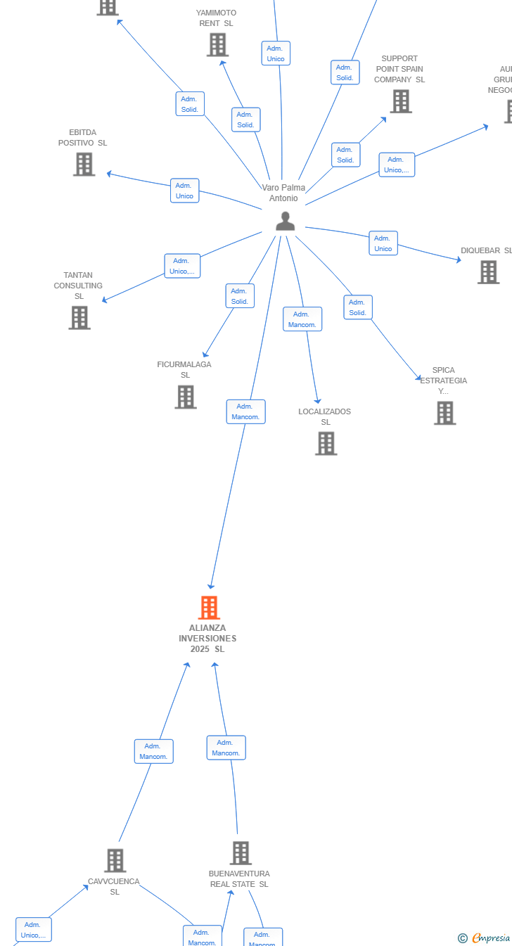 Vinculaciones societarias de ALIANZA INVERSIONES 2025 SL