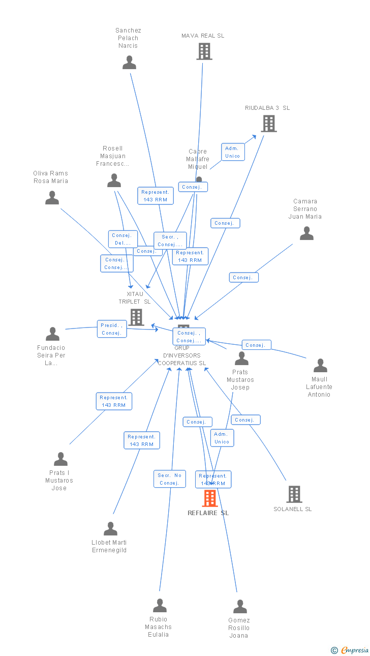 Vinculaciones societarias de REFLAIRE SL