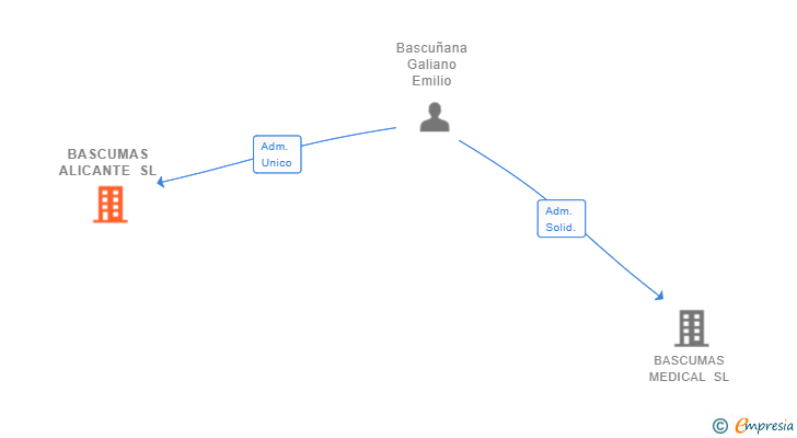 Vinculaciones societarias de BASCUMAS ALICANTE SL