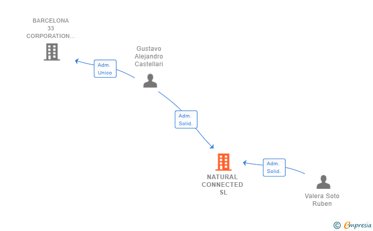 Vinculaciones societarias de NATURAL CONNECTED SL