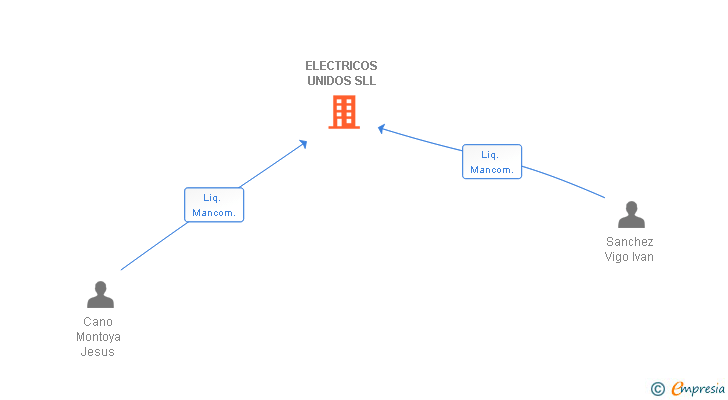 Vinculaciones societarias de ELECTRICOS UNIDOS SLL