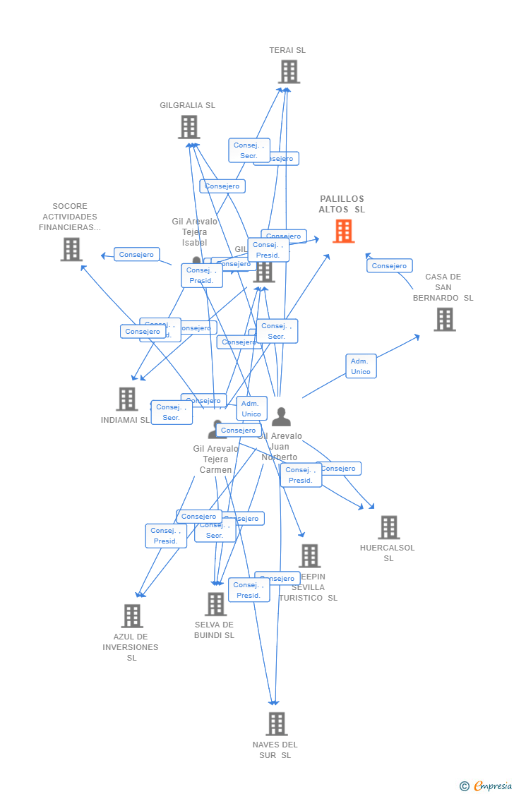 Vinculaciones societarias de PALILLOS ALTOS SL