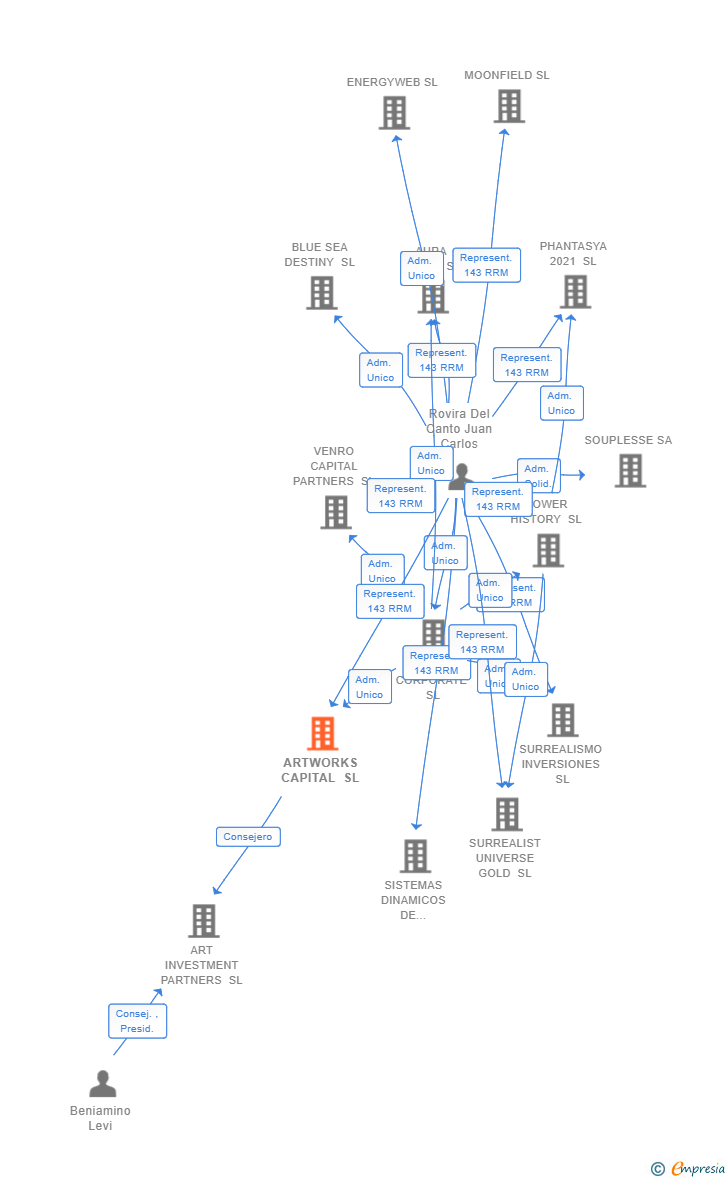 Vinculaciones societarias de ARTWORKS CAPITAL SL
