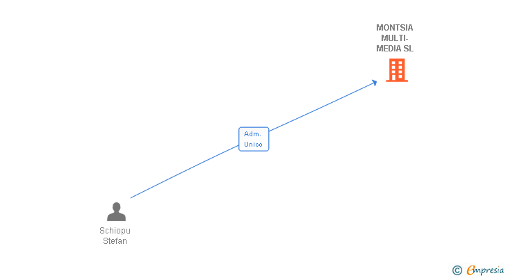 Vinculaciones societarias de MONTSIA MULTI-MEDIA SL