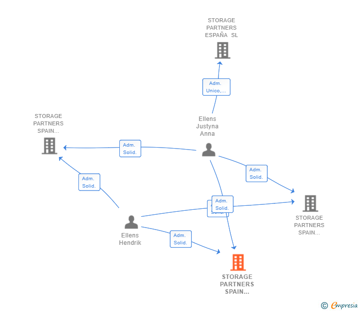 Vinculaciones societarias de STORAGE PARTNERS SPAIN SOLAR LIFE SL
