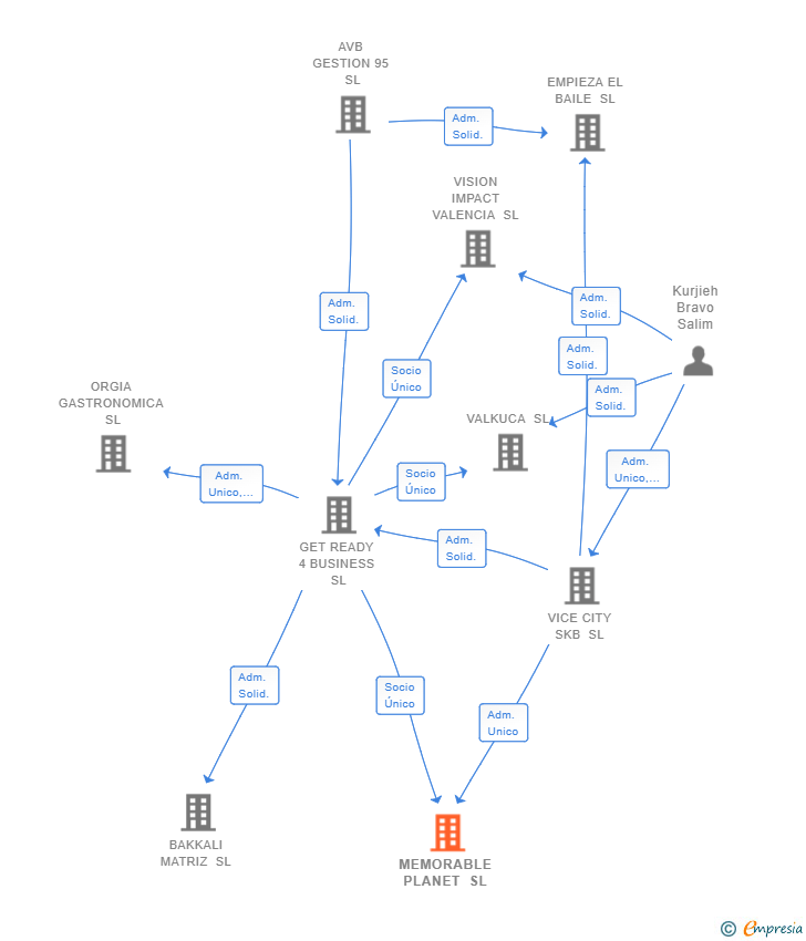 Vinculaciones societarias de MEMORABLE PLANET SL