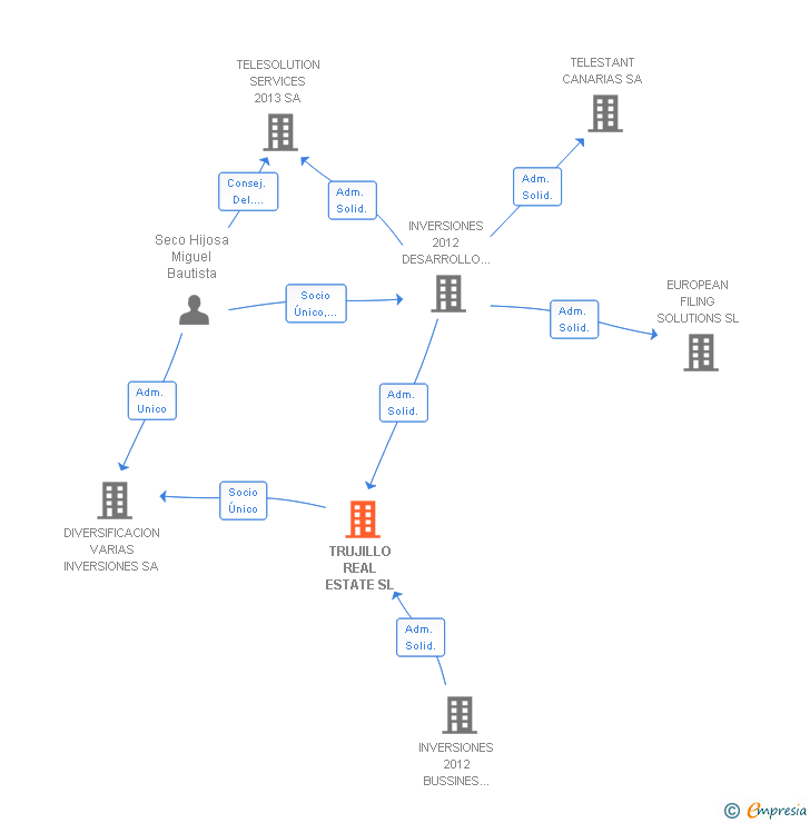 Vinculaciones societarias de TRUJILLO REAL ESTATE SL