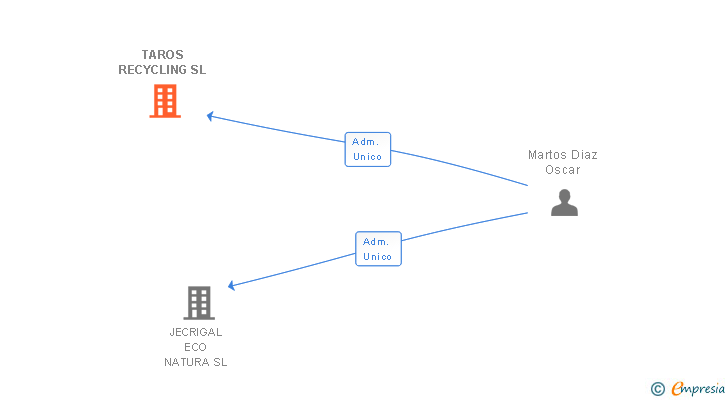 Vinculaciones societarias de TAROS RECYCLING SL