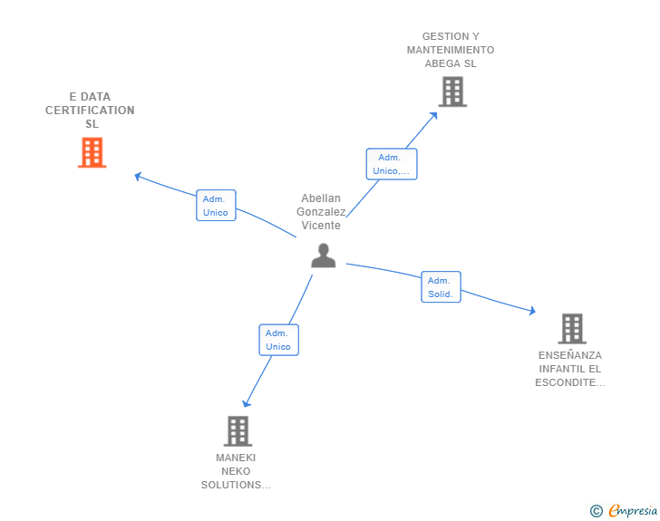 Vinculaciones societarias de E DATA CERTIFICATION SL