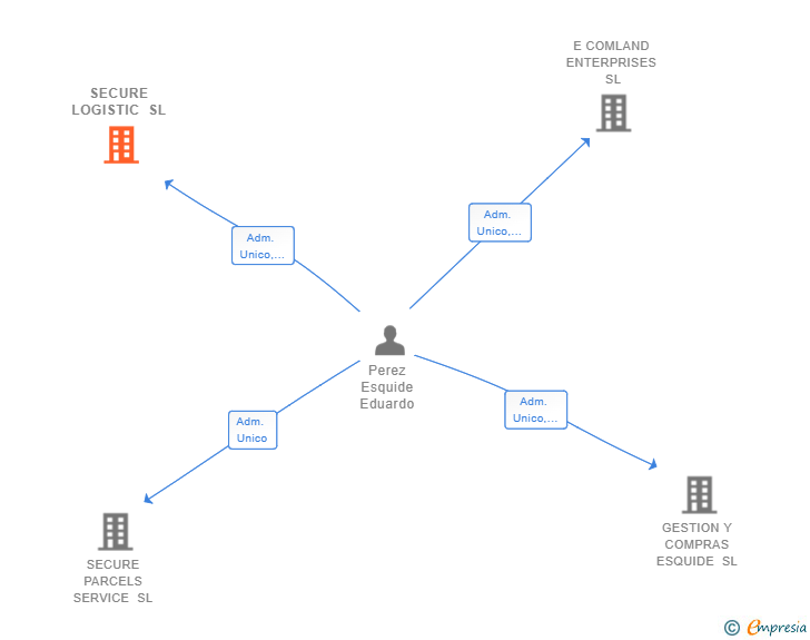 Vinculaciones societarias de SECURE LOGISTIC SL
