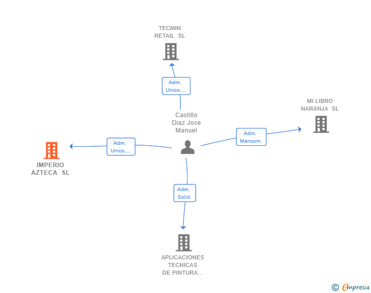 Vinculaciones societarias de IMPERIO AZTECA SL