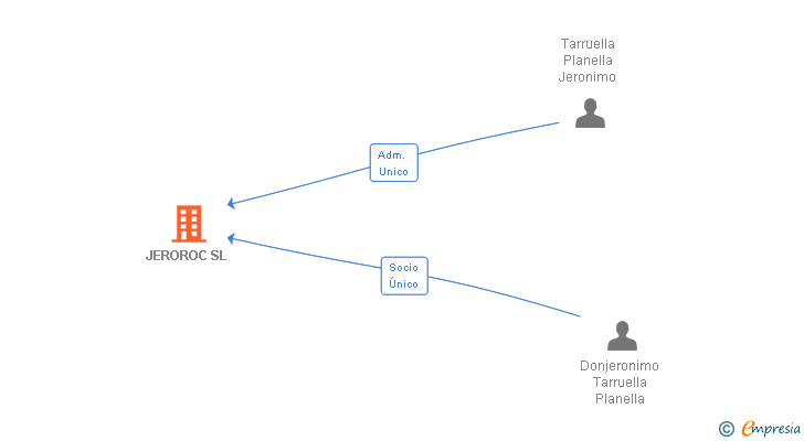 Vinculaciones societarias de JEROROC SL
