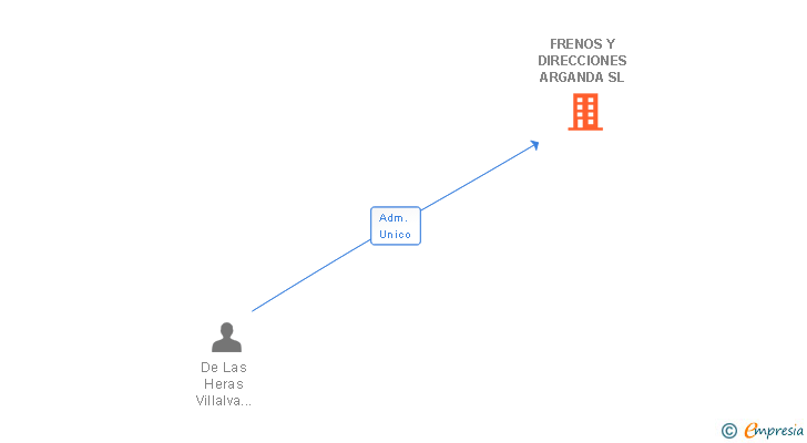 Vinculaciones societarias de FRENOS Y DIRECCIONES ARGANDA SL