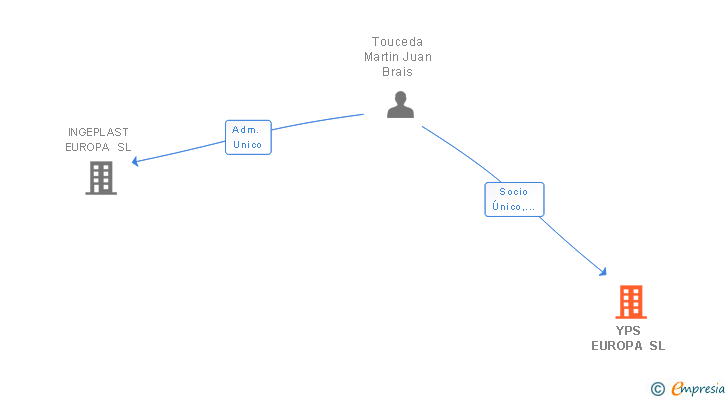Vinculaciones societarias de YPS EUROPA SL
